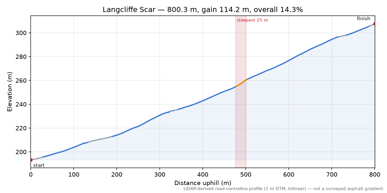Langcliffe Scar elevation profile