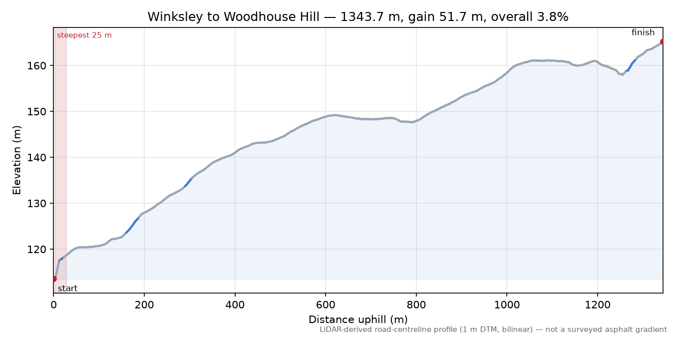 Winksley to Woodhouse Hill elevation profile