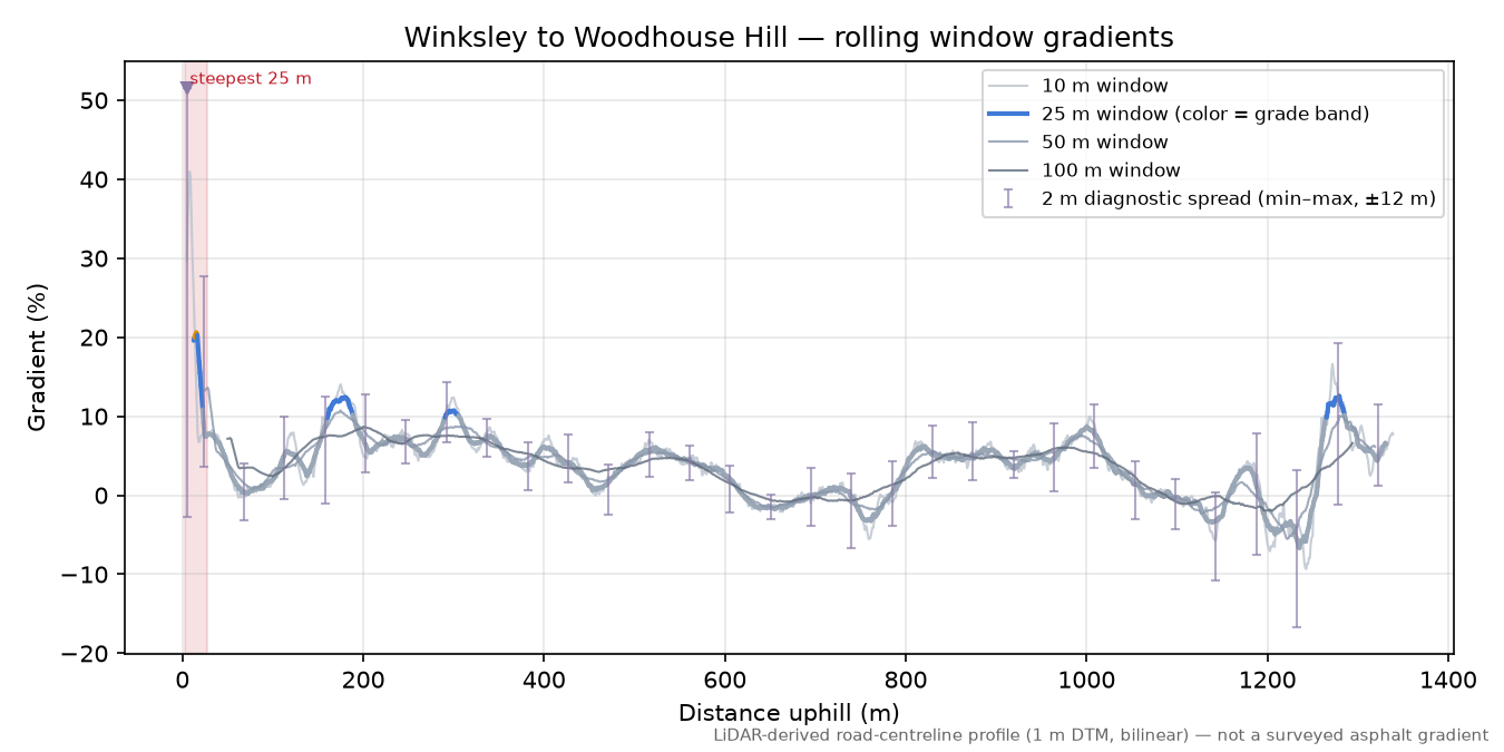Winksley to Woodhouse Hill rolling gradient profile