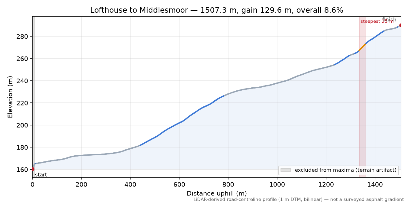 Lofthouse to Middlesmoor elevation profile