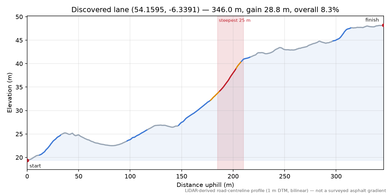 Discovered lane (54.1595, -6.3391) elevation profile
