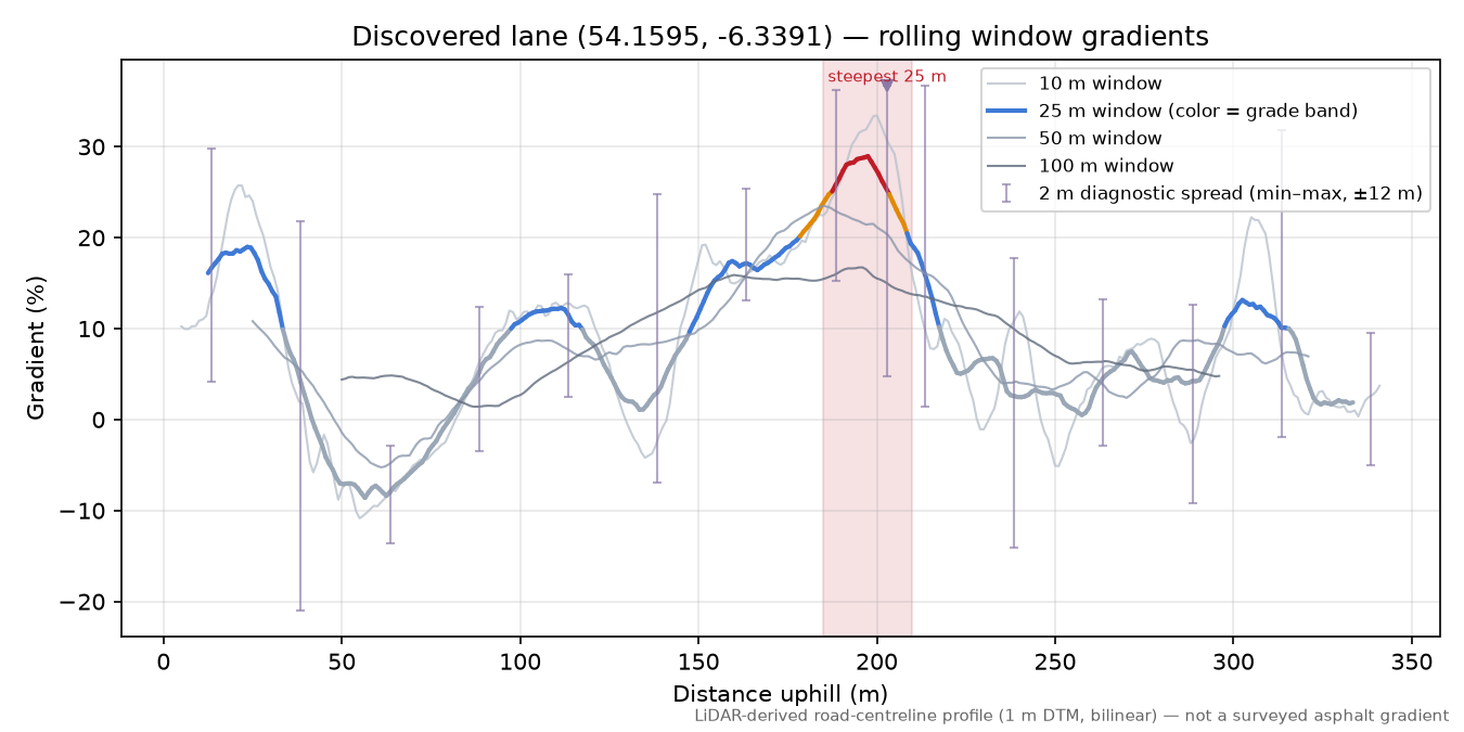 Discovered lane (54.1595, -6.3391) rolling gradient profile