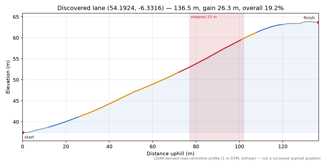 Discovered lane (54.1924, -6.3316) elevation profile