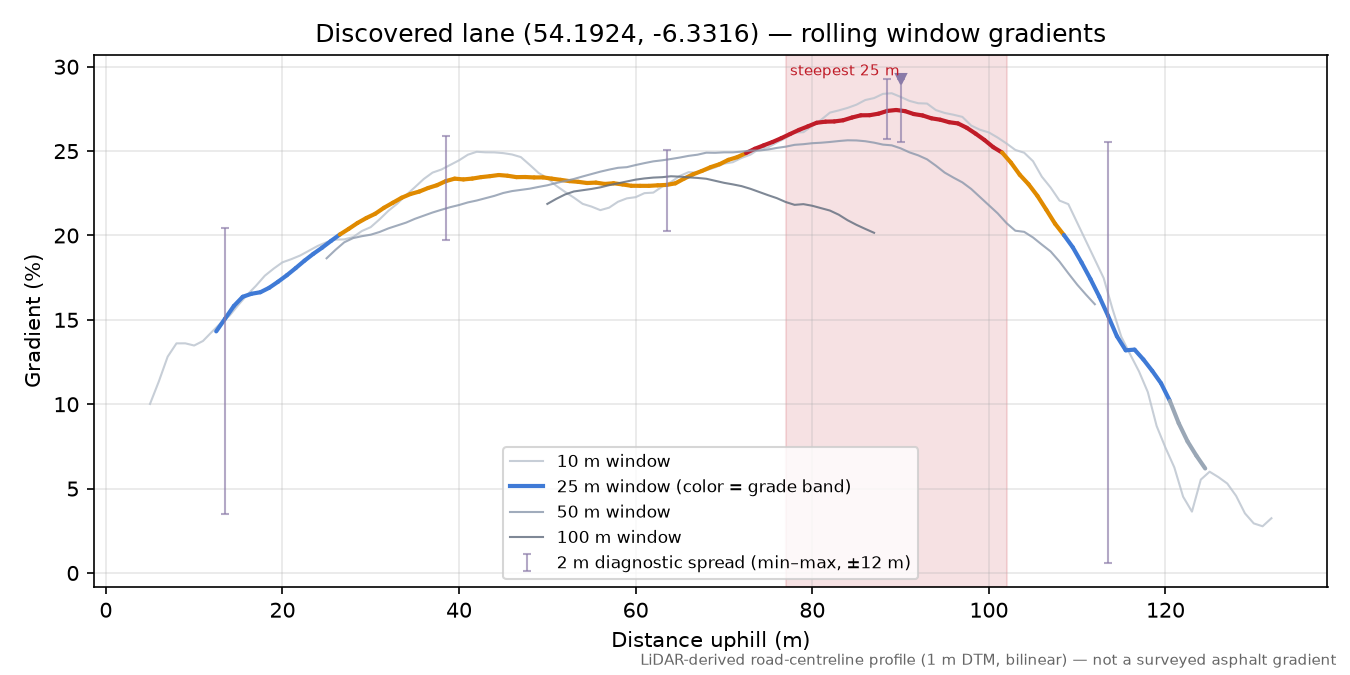 Discovered lane (54.1924, -6.3316) rolling gradient profile