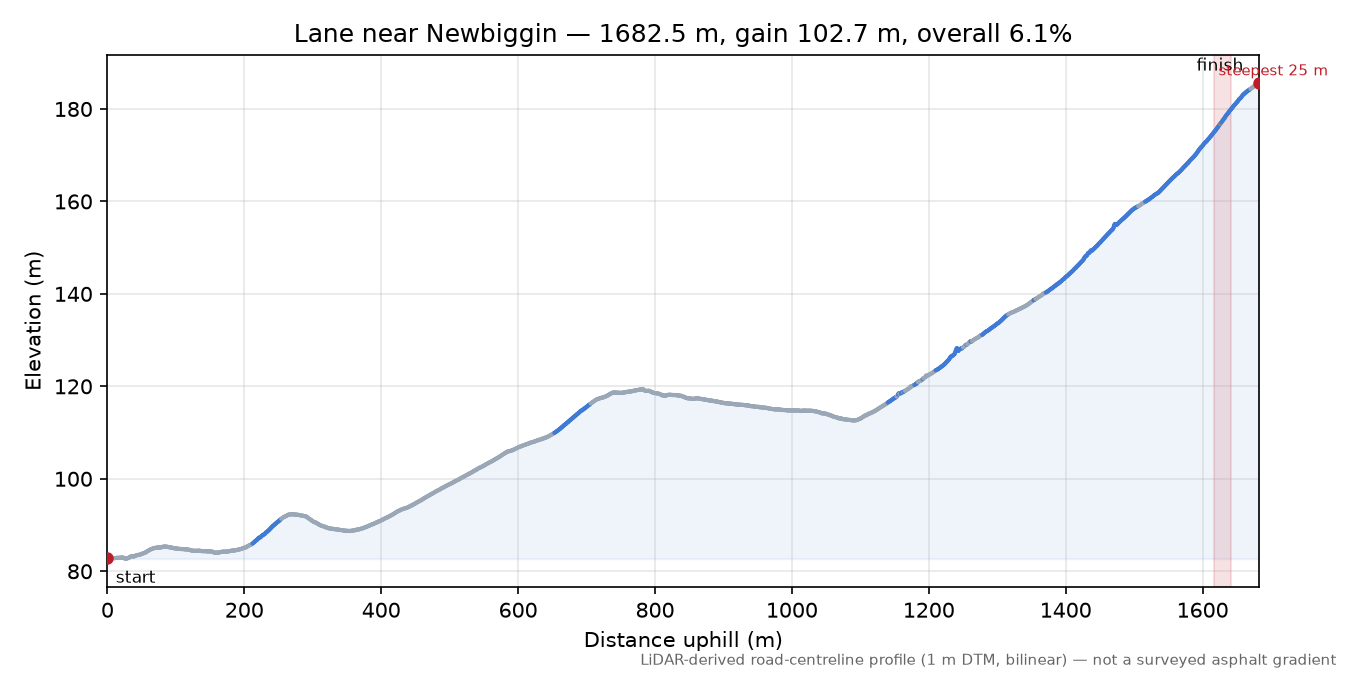 Lane near Newbiggin elevation profile