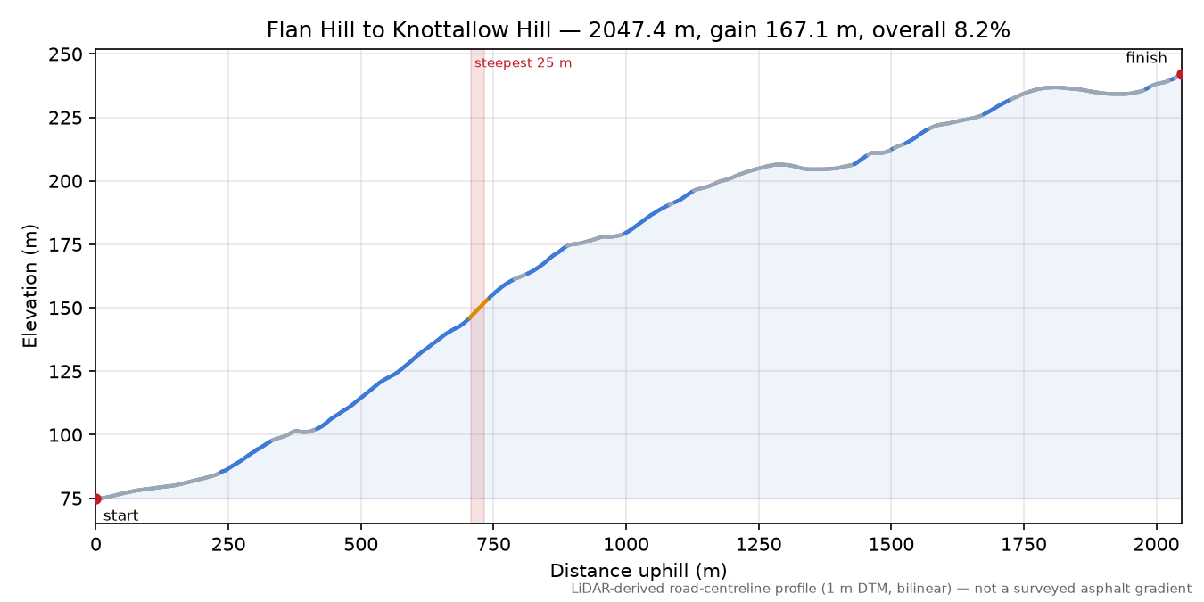 Flan Hill to Knottallow Hill elevation profile