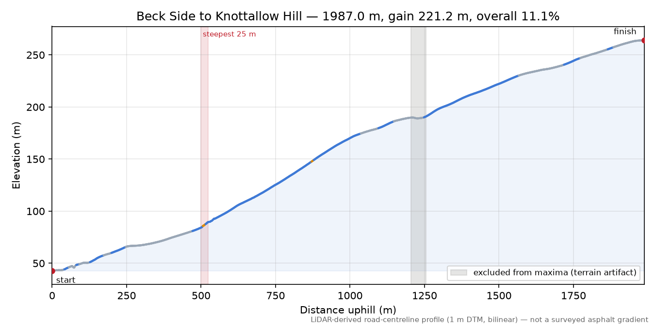 Beck Side to Knottallow Hill elevation profile