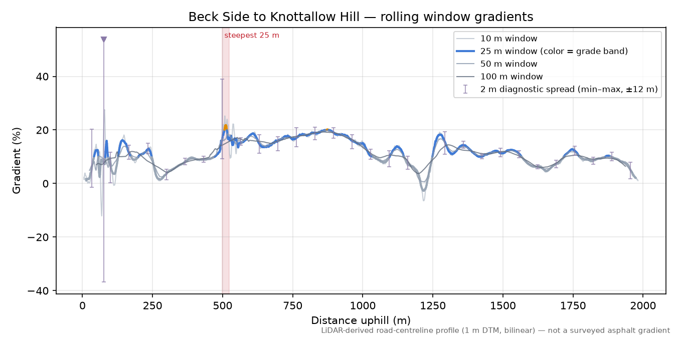 Beck Side to Knottallow Hill rolling gradient profile