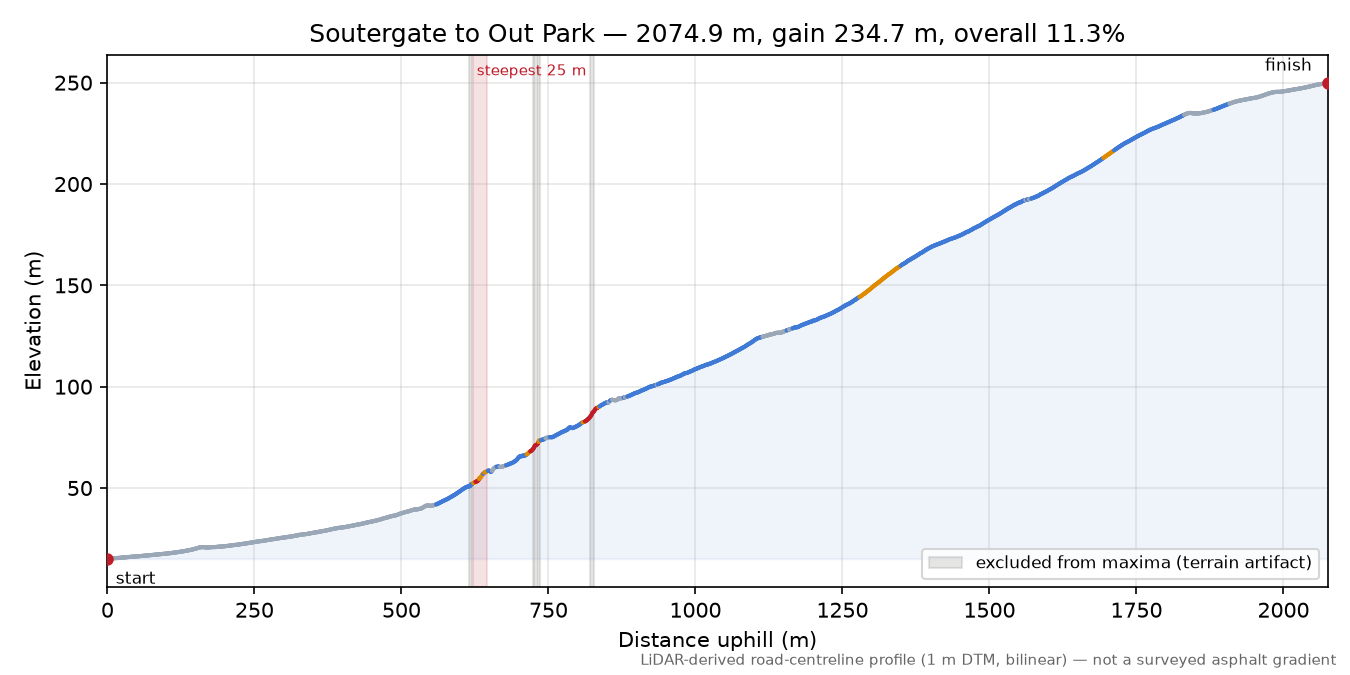 Soutergate to Out Park elevation profile