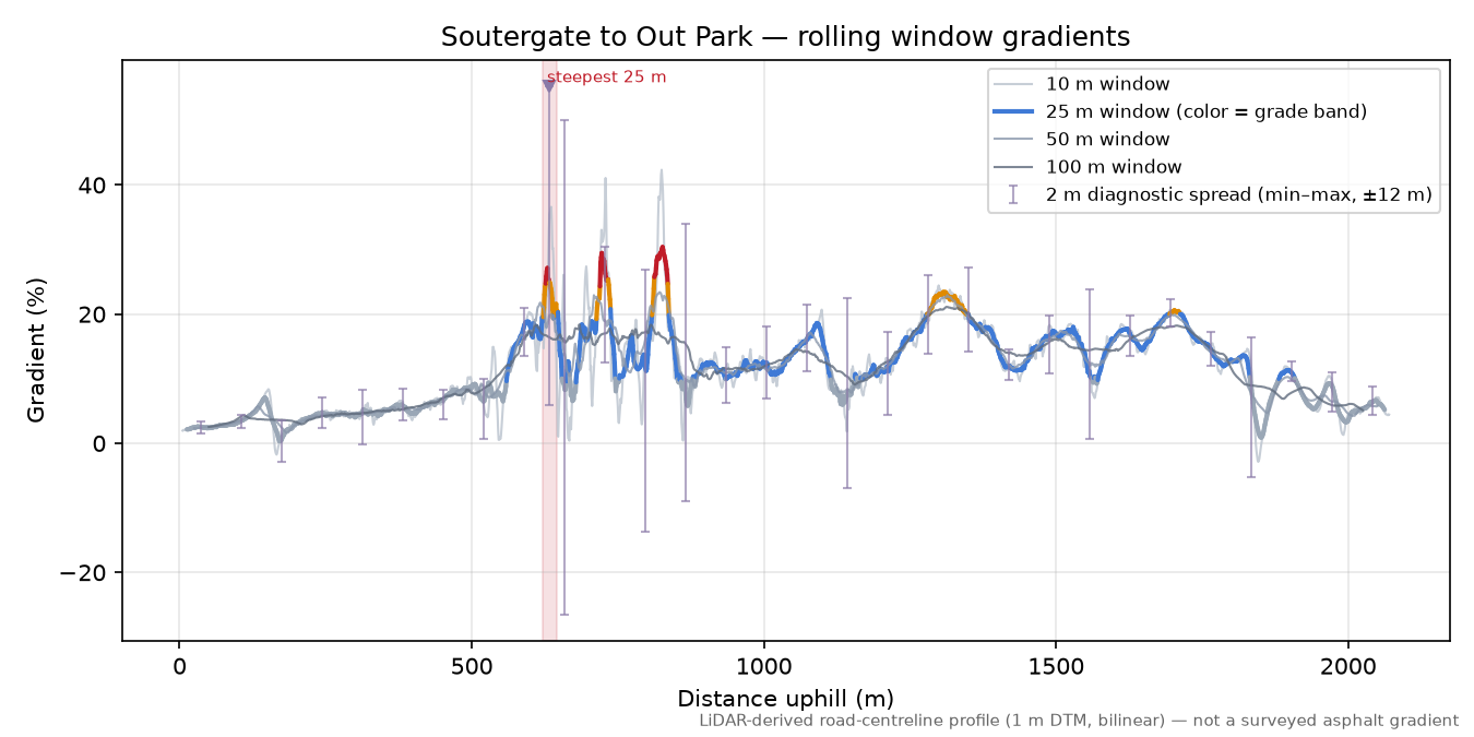 Soutergate to Out Park rolling gradient profile