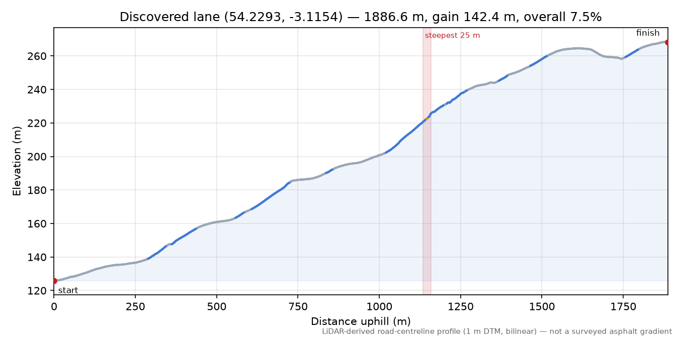 Discovered lane (54.2293, -3.1154) elevation profile