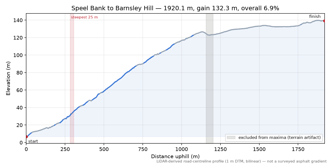 Speel Bank to Barnsley Hill elevation profile