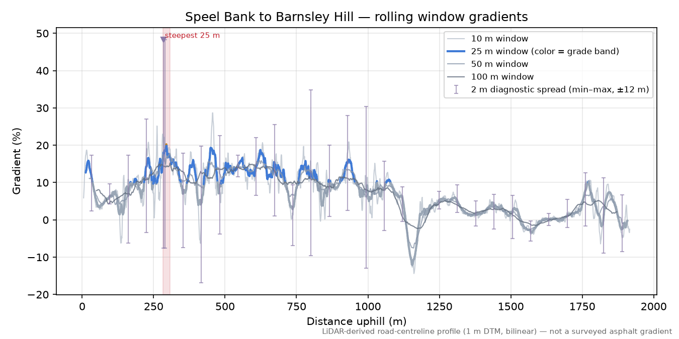 Speel Bank to Barnsley Hill rolling gradient profile