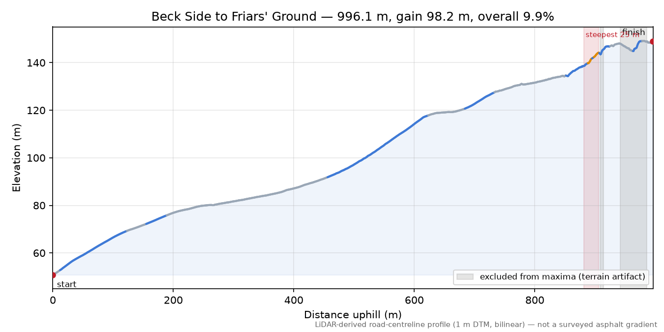 Beck Side to Friars' Ground elevation profile
