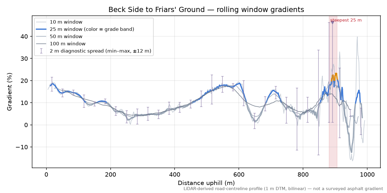 Beck Side to Friars' Ground rolling gradient profile
