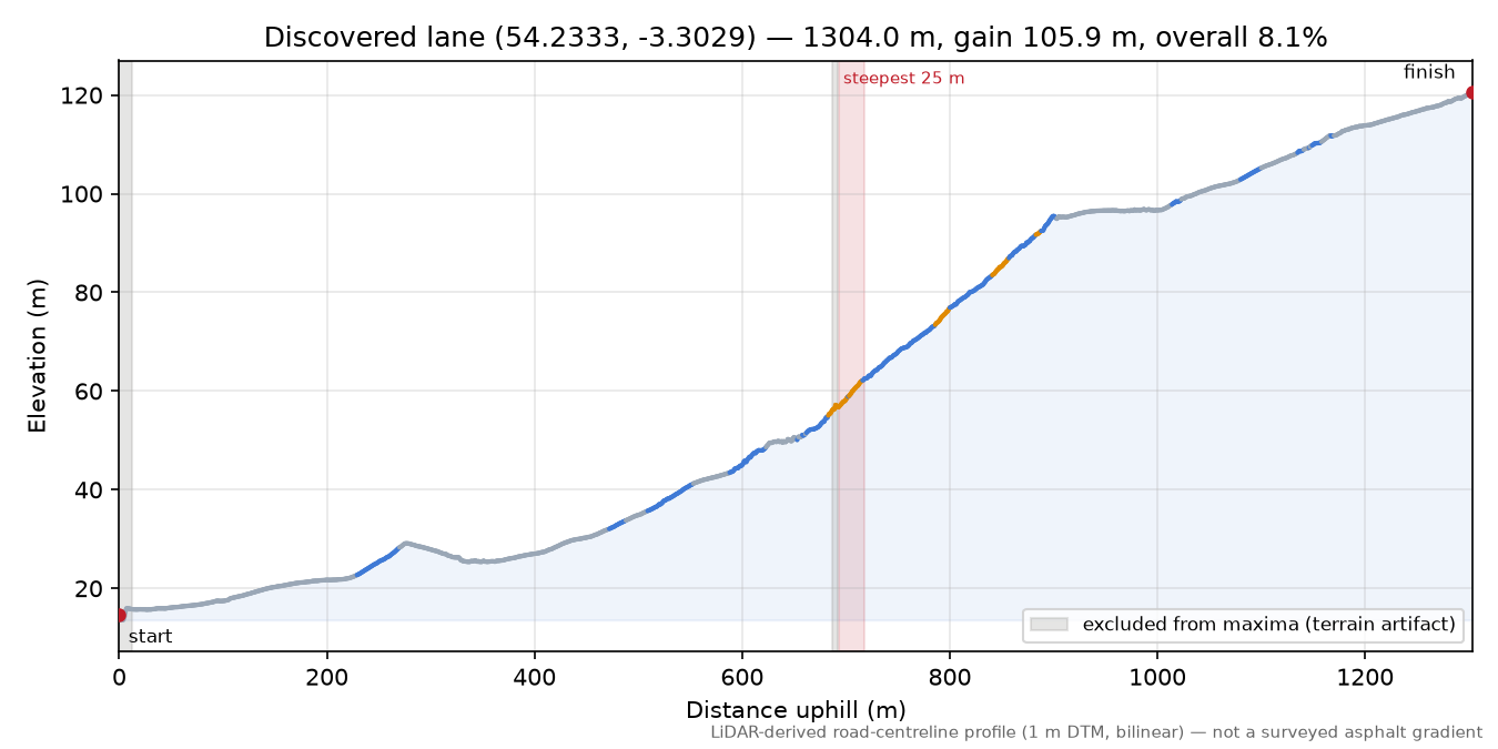 Discovered lane (54.2333, -3.3029) elevation profile