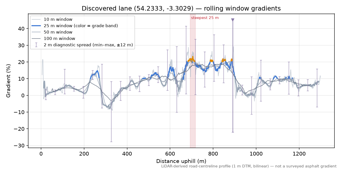 Discovered lane (54.2333, -3.3029) rolling gradient profile