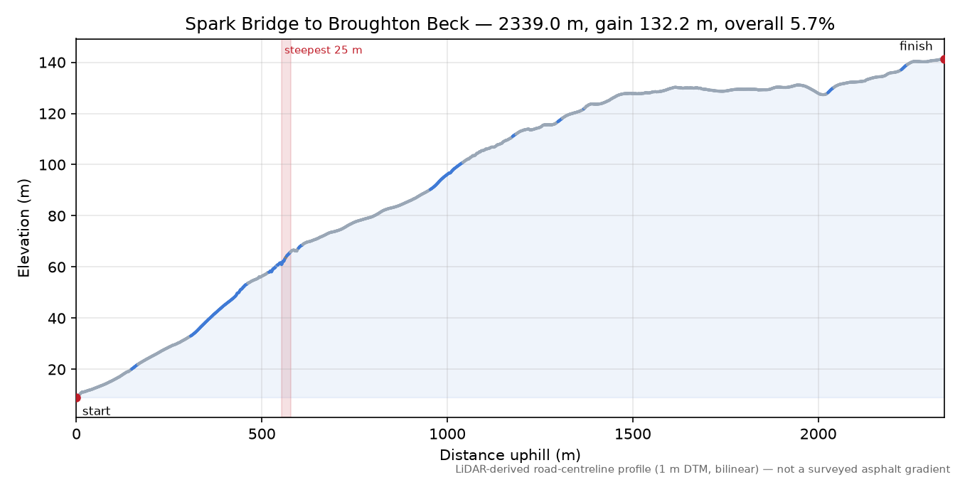 Spark Bridge to Broughton Beck elevation profile