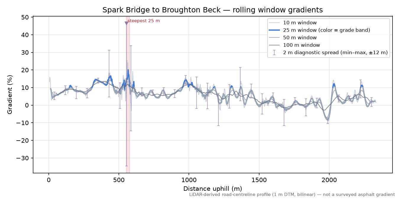 Spark Bridge to Broughton Beck rolling gradient profile