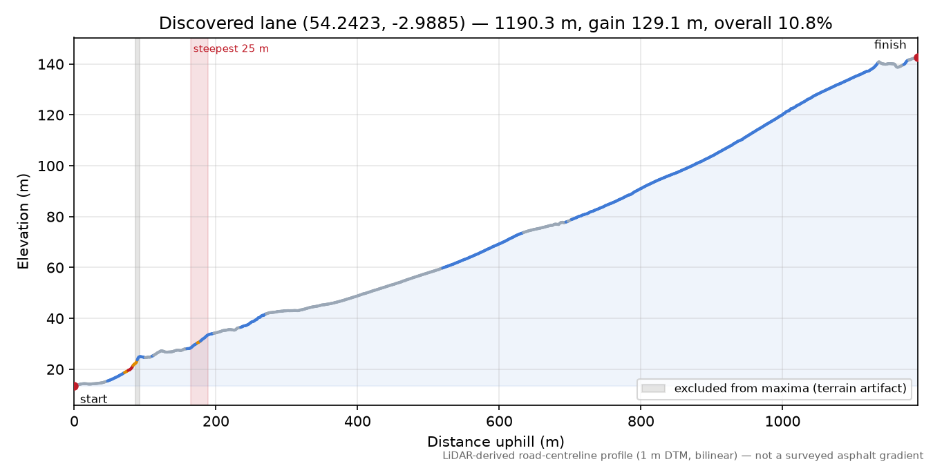 Discovered lane (54.2423, -2.9885) elevation profile