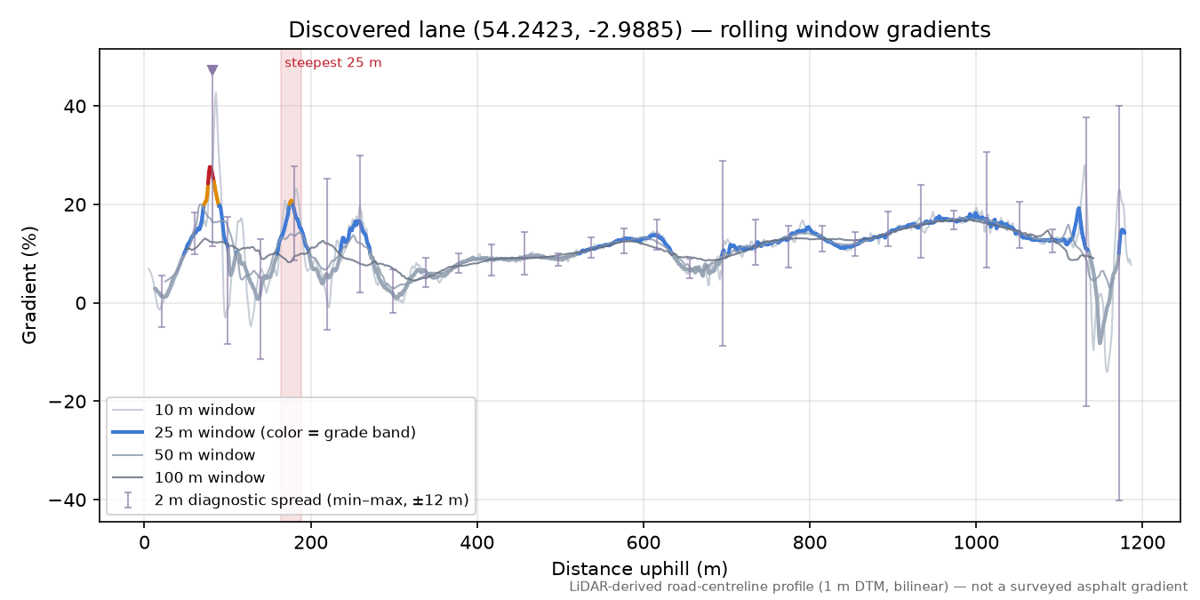 Discovered lane (54.2423, -2.9885) rolling gradient profile