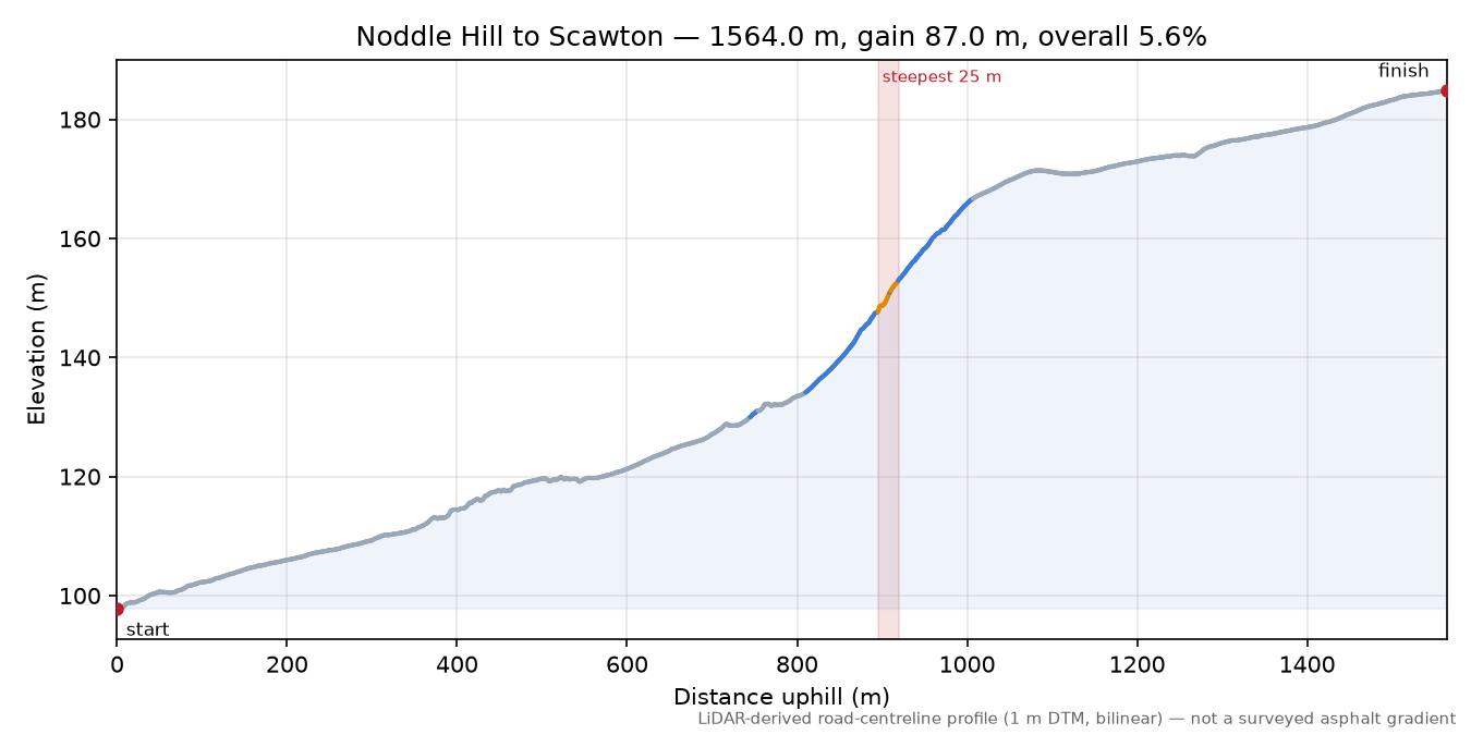 Noddle Hill to Scawton elevation profile