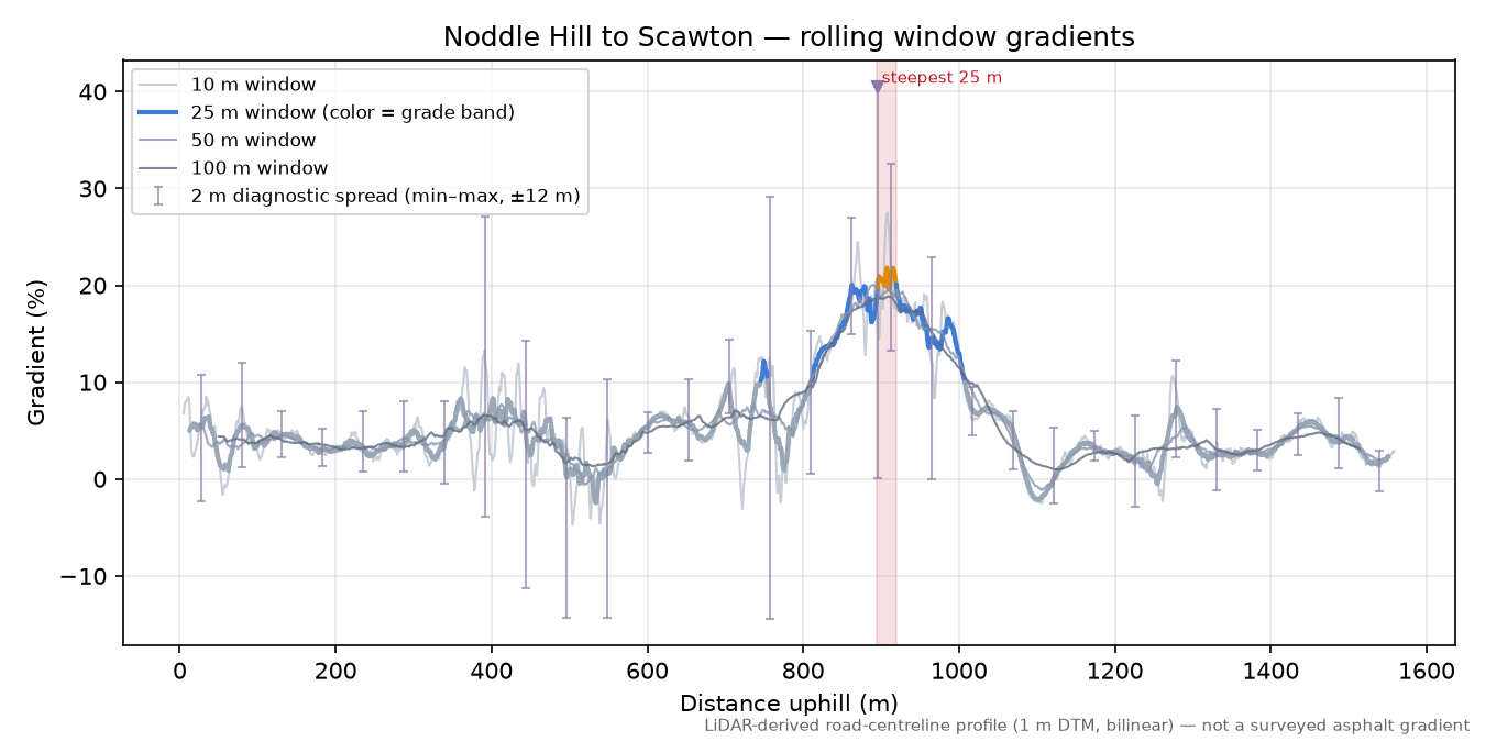 Noddle Hill to Scawton rolling gradient profile