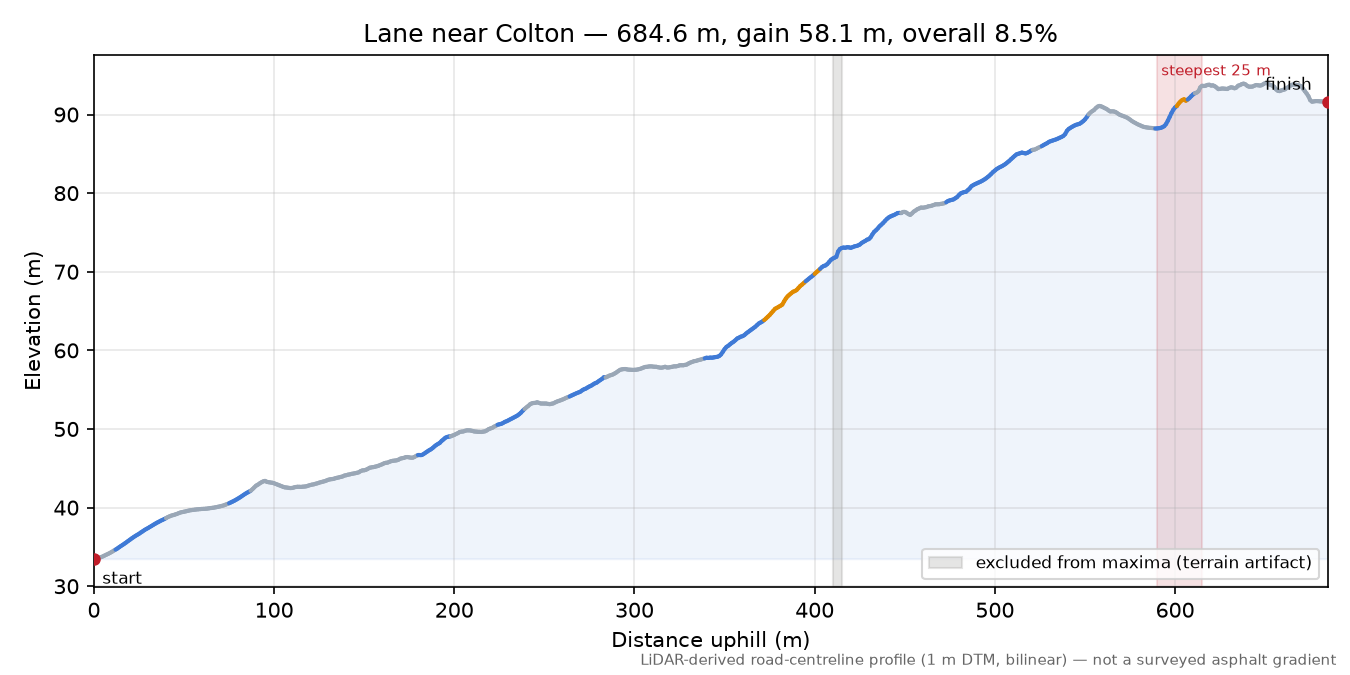 Lane near Colton elevation profile