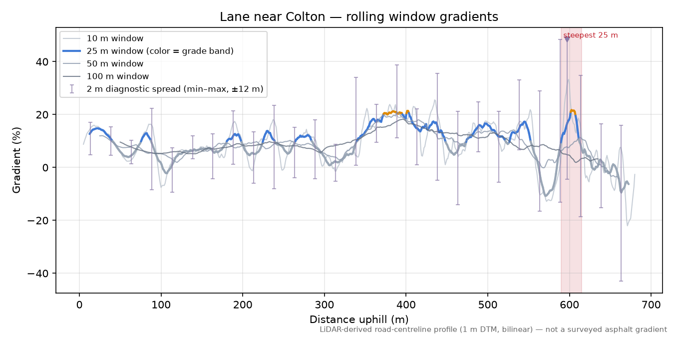 Lane near Colton rolling gradient profile