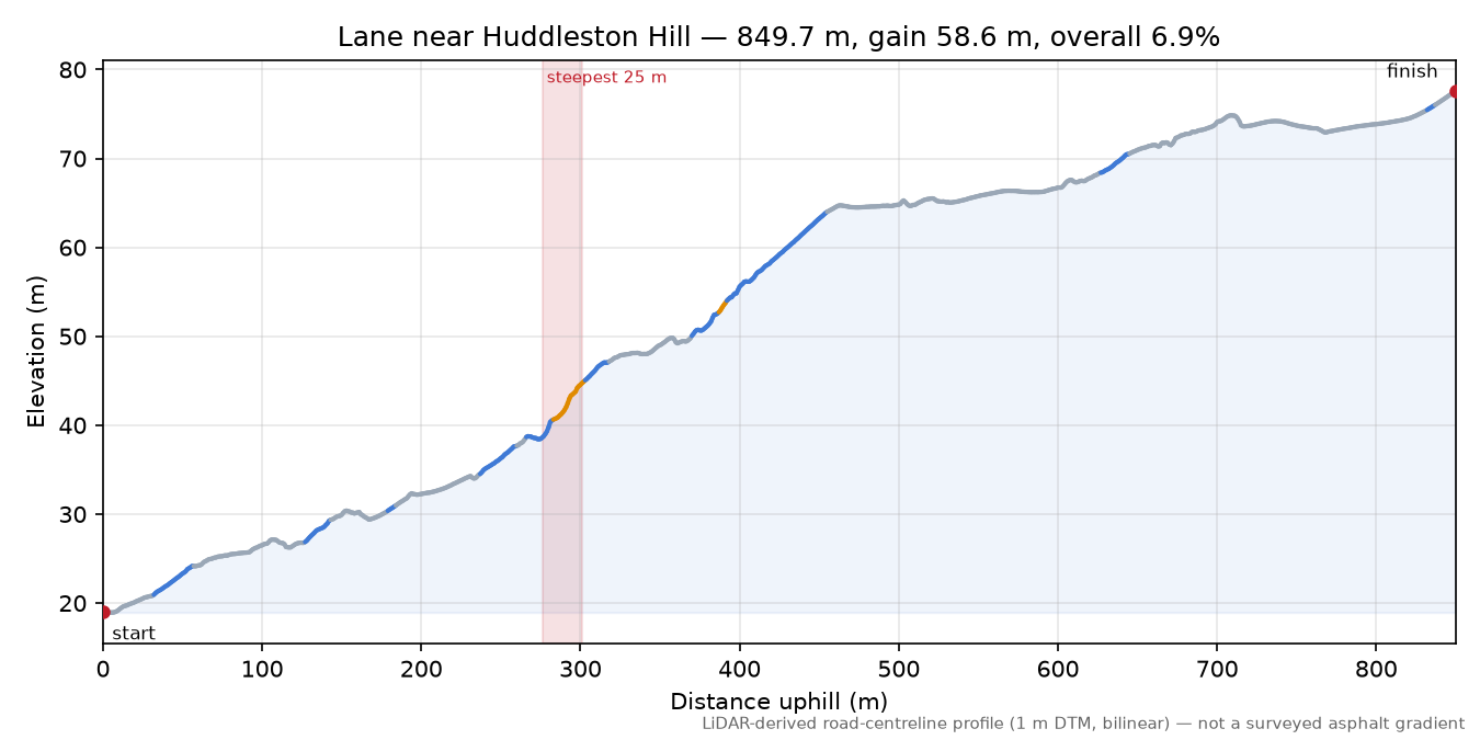 Lane near Huddleston Hill elevation profile