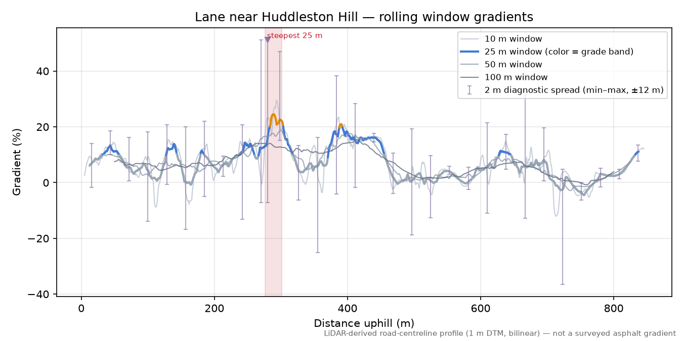 Lane near Huddleston Hill rolling gradient profile