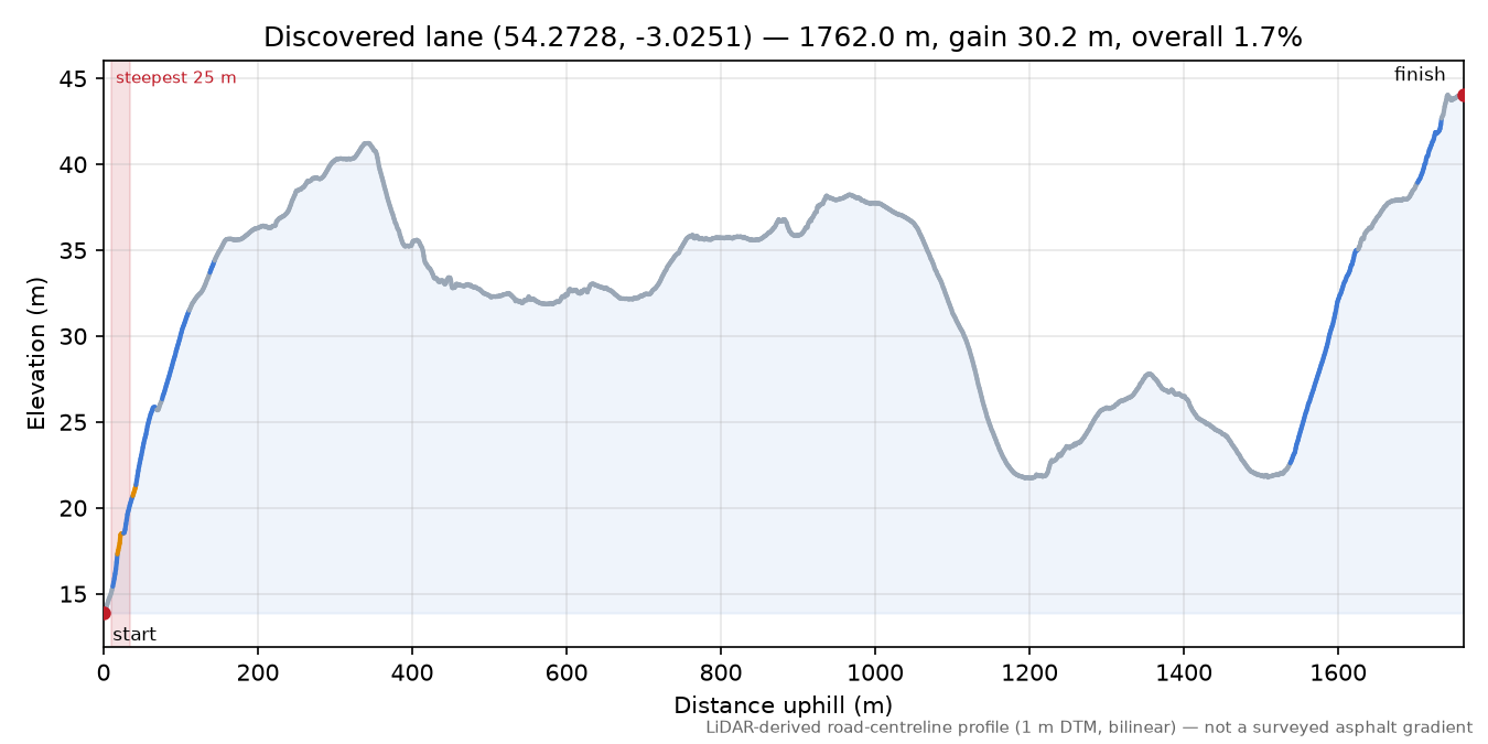 Discovered lane (54.2728, -3.0251) elevation profile