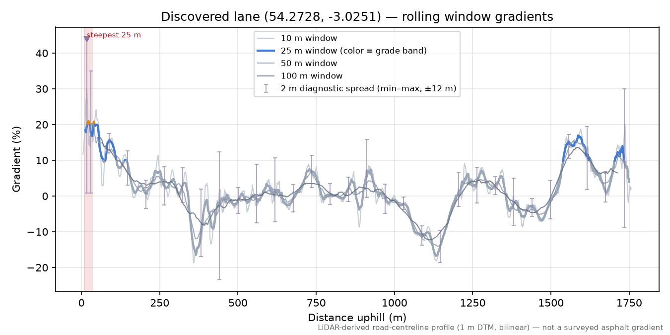 Discovered lane (54.2728, -3.0251) rolling gradient profile