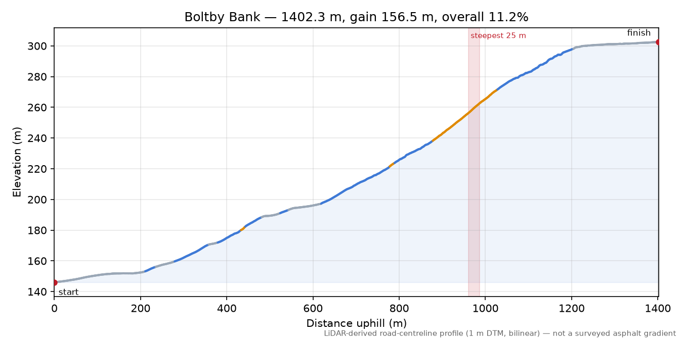 Boltby Bank elevation profile