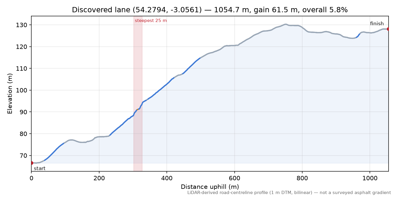 Discovered lane (54.2794, -3.0561) elevation profile