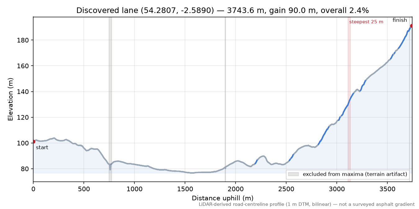 Discovered lane (54.2807, -2.5890) elevation profile
