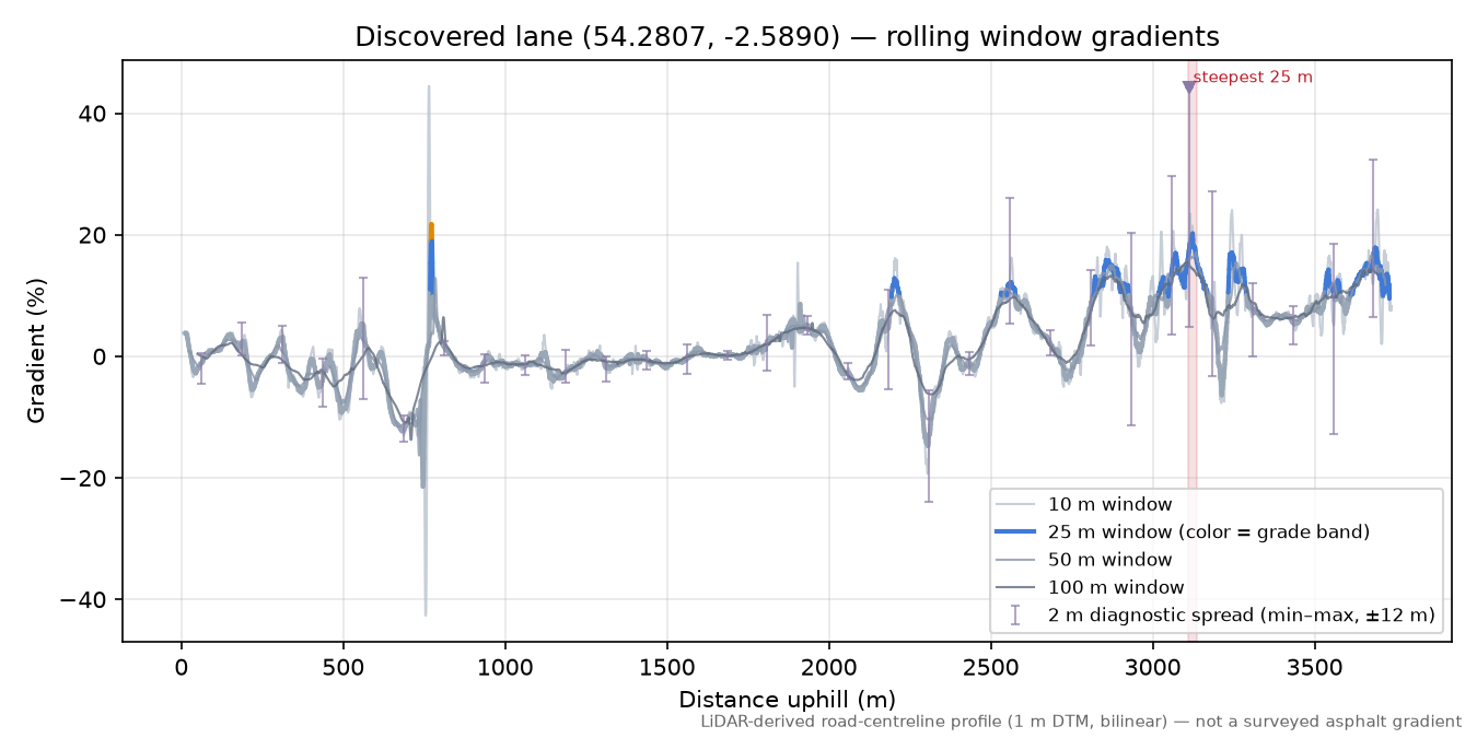 Discovered lane (54.2807, -2.5890) rolling gradient profile