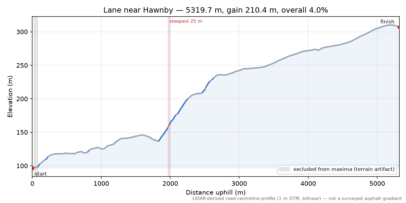 Lane near Hawnby elevation profile