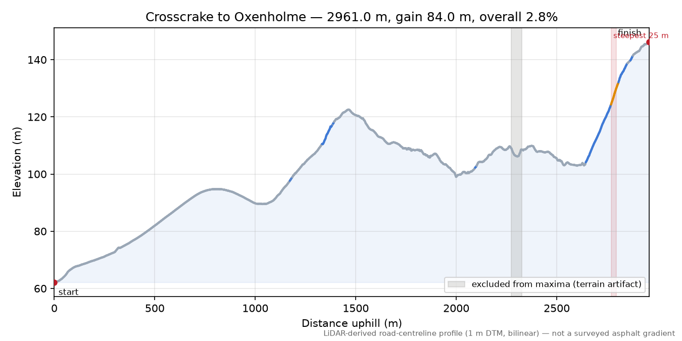 Crosscrake to Oxenholme elevation profile
