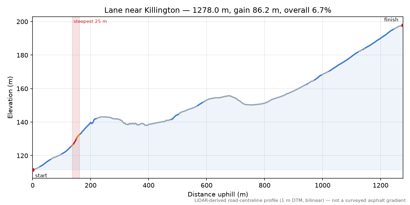 Lane near Killington elevation profile