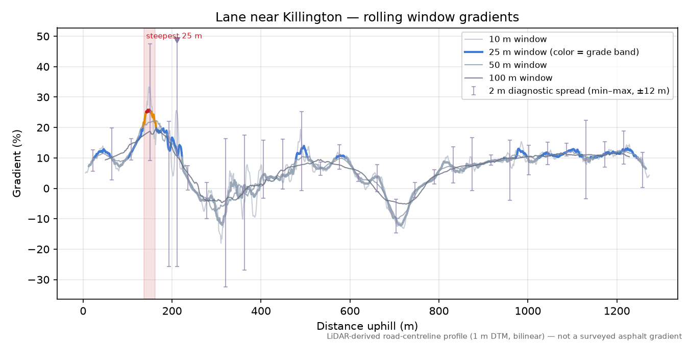 Lane near Killington rolling gradient profile