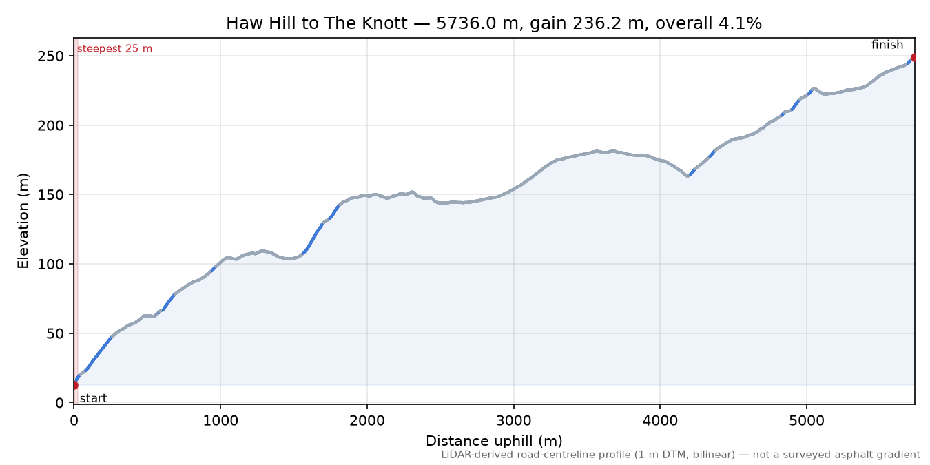 Haw Hill to The Knott elevation profile