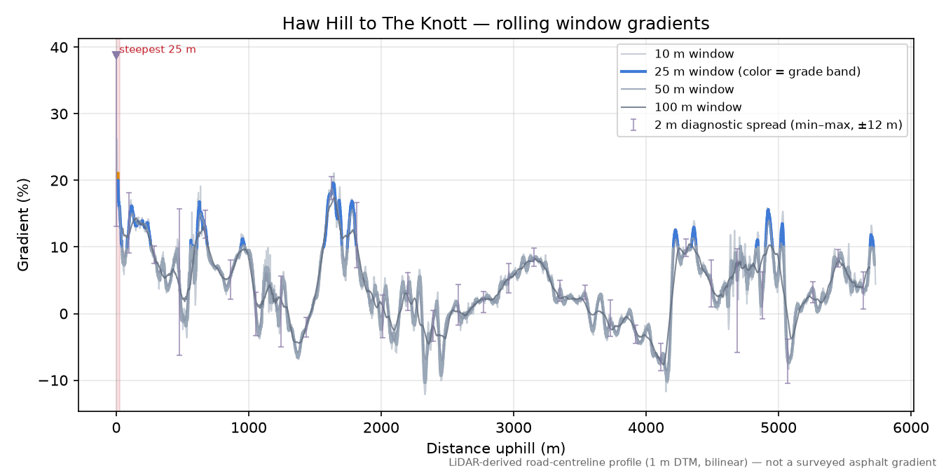 Haw Hill to The Knott rolling gradient profile