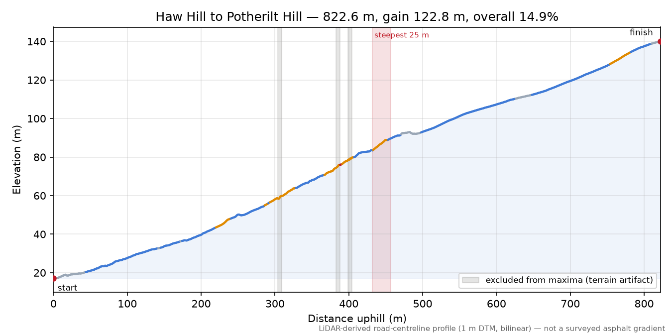 Haw Hill to Potherilt Hill elevation profile
