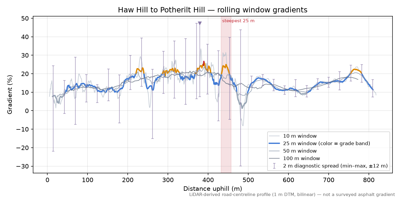 Haw Hill to Potherilt Hill rolling gradient profile