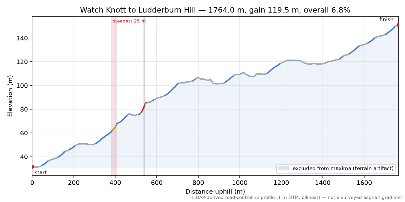Watch Knott to Ludderburn Hill elevation profile