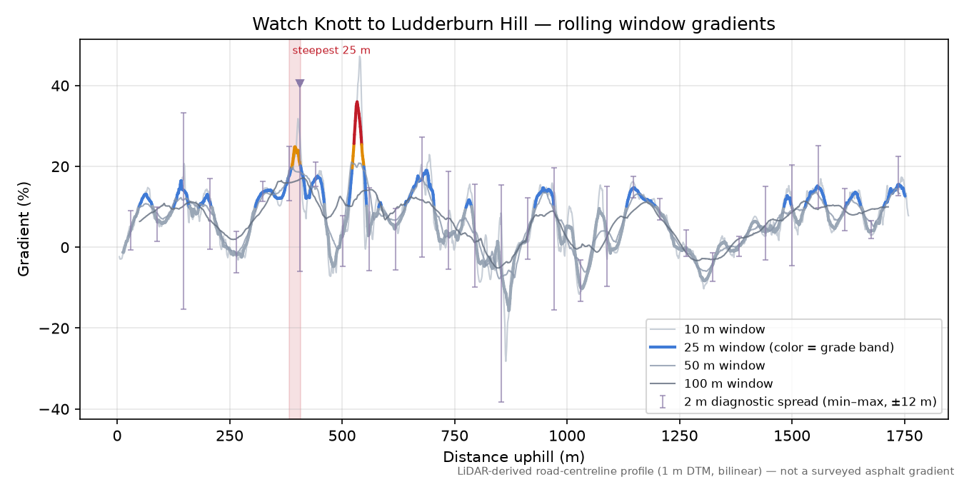 Watch Knott to Ludderburn Hill rolling gradient profile