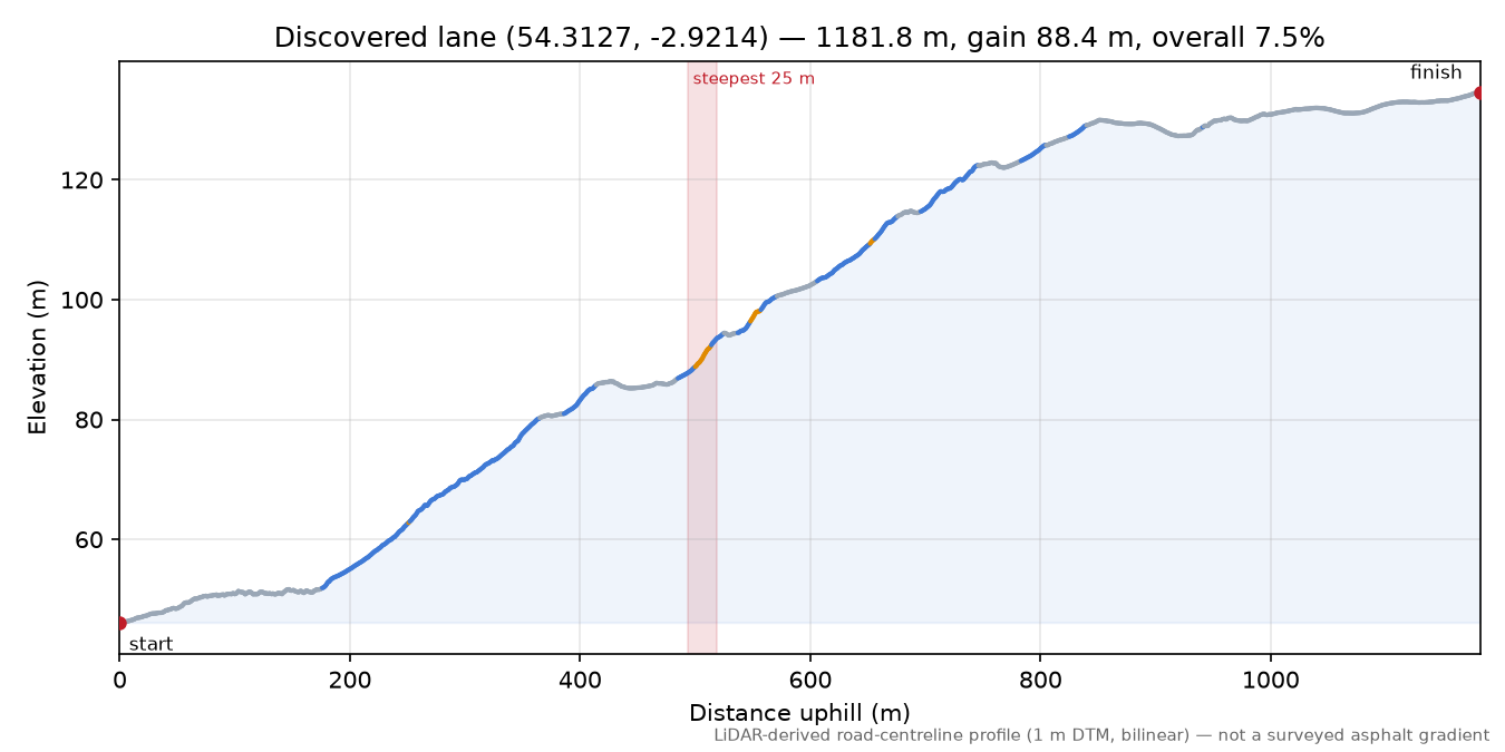 Discovered lane (54.3127, -2.9214) elevation profile