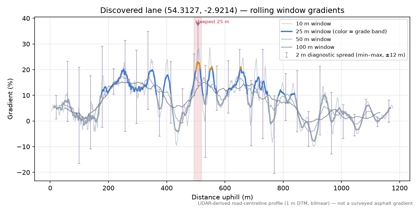 Discovered lane (54.3127, -2.9214) rolling gradient profile