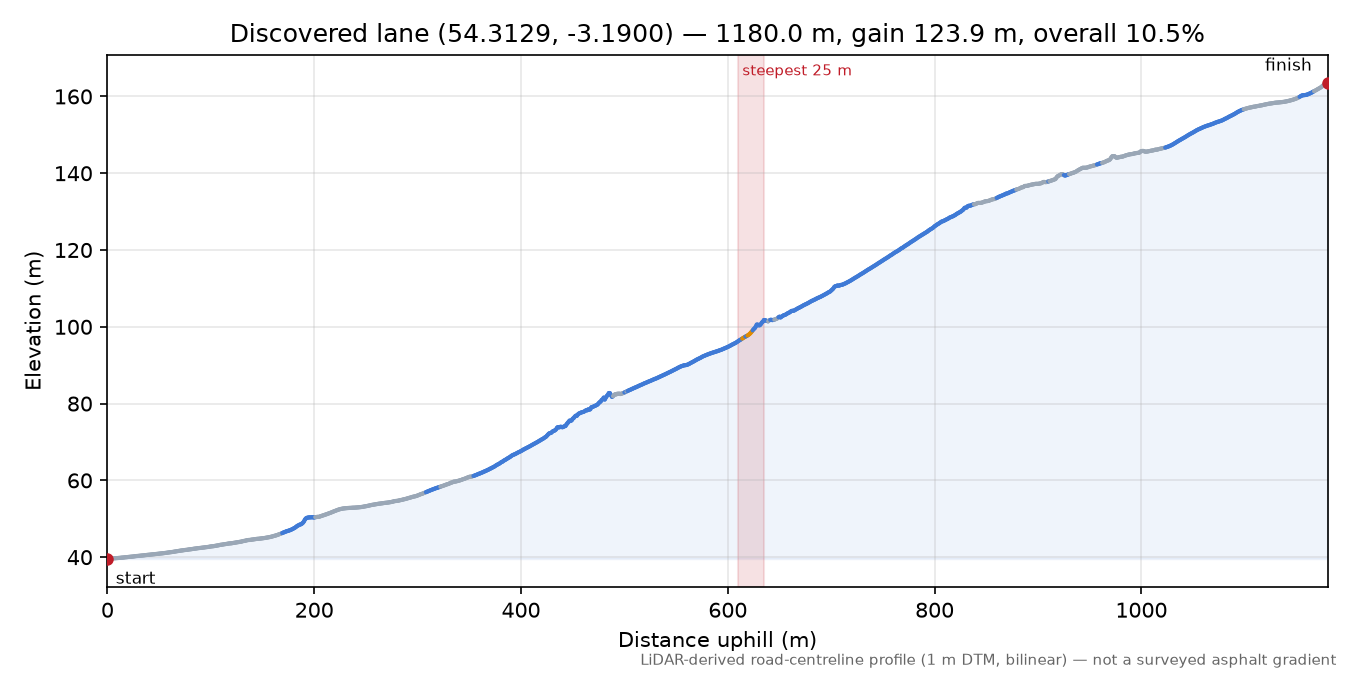 Discovered lane (54.3129, -3.1900) elevation profile